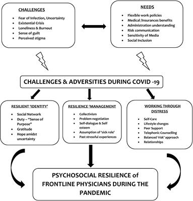 Psychosocial Framework of Resilience: Navigating Needs and Adversities During the Pandemic, A Qualitative Exploration in the Indian Frontline Physicians